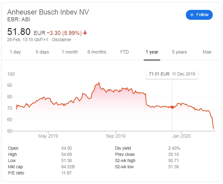 Anheuser Busch Inbev NV share price