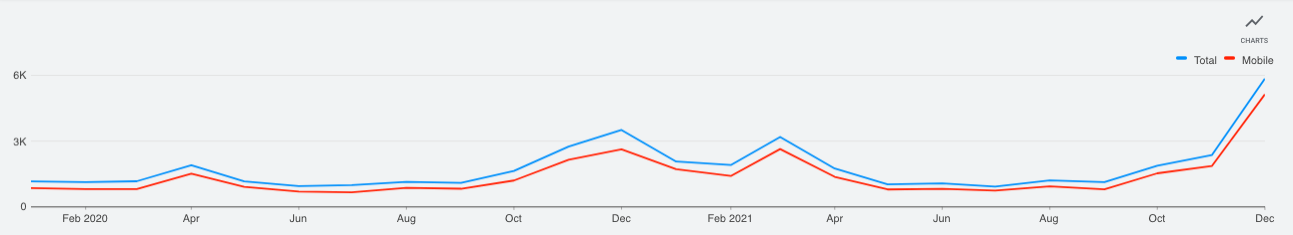 Graph Showing Google Searches