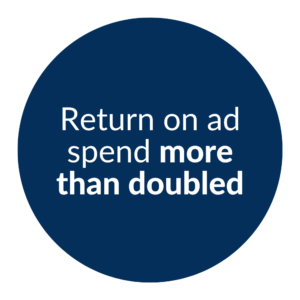 ROAS more than doubled