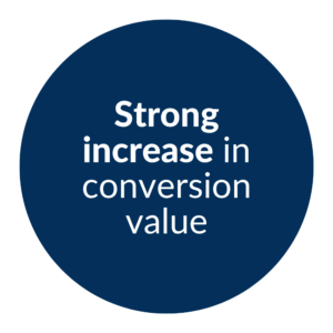 Strong increase in conversion value